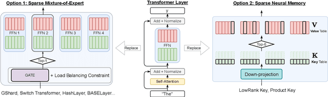 Figure 1 for Towards A Unified View of Sparse Feed-Forward Network in Pretraining Large Language Model