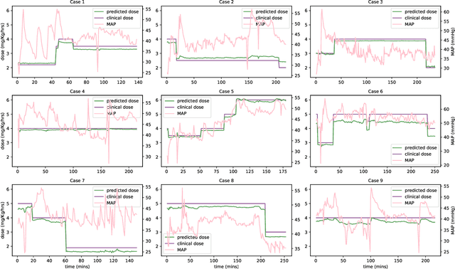 Figure 2 for Towards Safe Propofol Dosing during General Anesthesia Using Deep Offline Reinforcement Learning