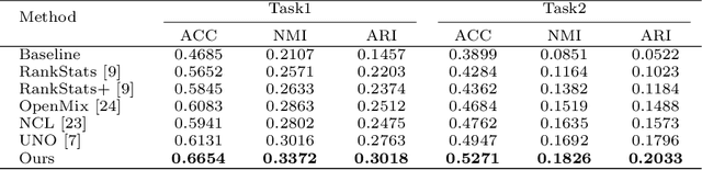 Figure 2 for Towards Novel Class Discovery: A Study in Novel Skin Lesions Clustering