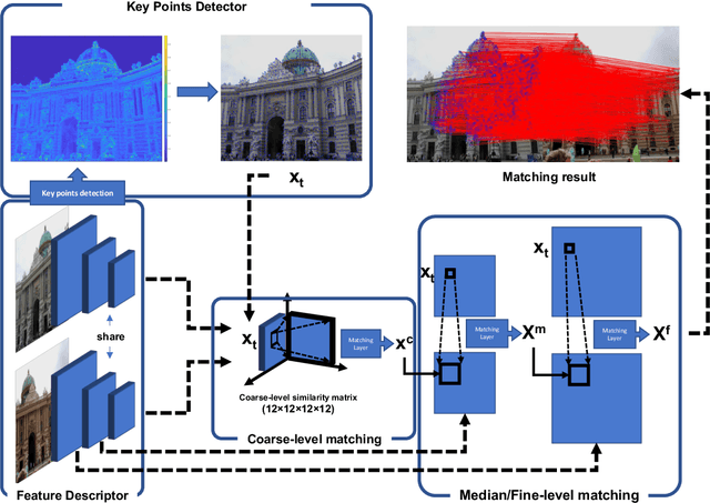 Figure 1 for DDM-NET: End-to-end learning of keypoint feature Detection, Description and Matching for 3D localization