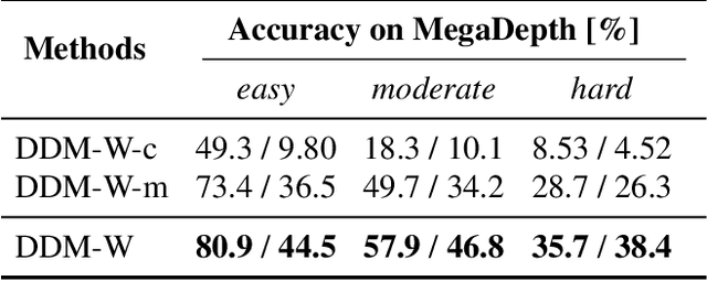 Figure 4 for DDM-NET: End-to-end learning of keypoint feature Detection, Description and Matching for 3D localization