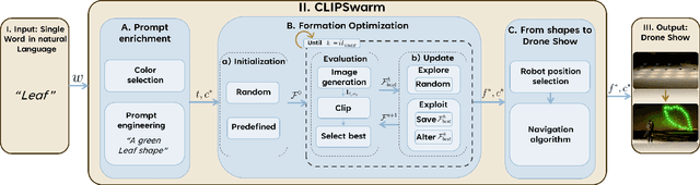 Figure 2 for CLIPSwarm: Generating Drone Shows from Text Prompts with Vision-Language Models
