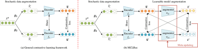 Figure 1 for Meta-optimized Contrastive Learning for Sequential Recommendation