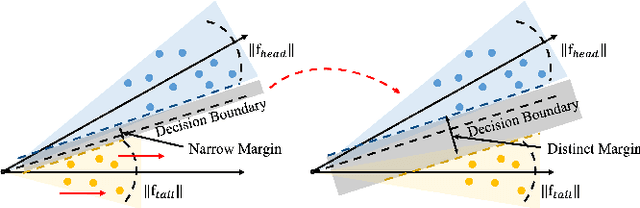 Figure 1 for Feature-Balanced Loss for Long-Tailed Visual Recognition