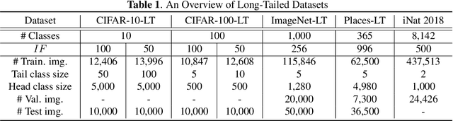 Figure 2 for Feature-Balanced Loss for Long-Tailed Visual Recognition