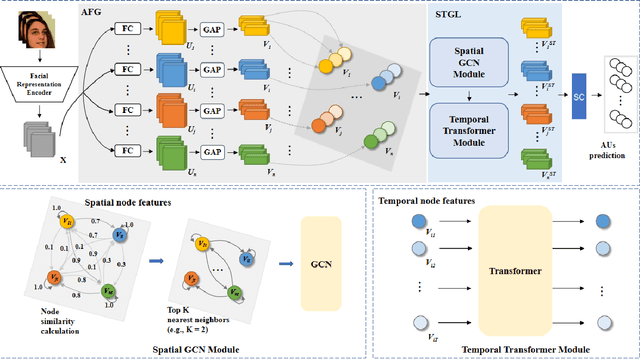 Figure 1 for Spatio-Temporal AU Relational Graph Representation Learning For Facial Action Units Detection