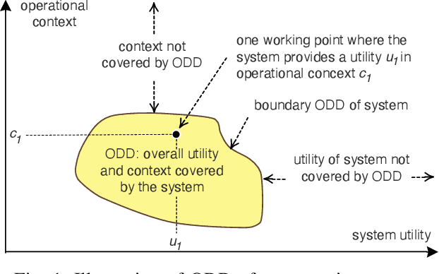 Figure 1 for From Self-Adaptation to Self-Evolution Leveraging the Operational Design Domain