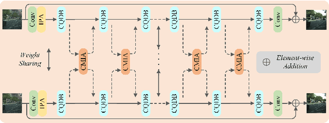 Figure 1 for Multi-dimension Queried and Interacting Network for Stereo Image Deraining