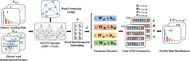 Figure 2 for Spatiotemporal Graph Neural Networks with Uncertainty Quantification for Traffic Incident Risk Prediction