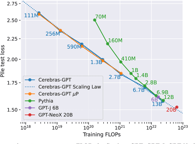 Figure 1 for Cerebras-GPT: Open Compute-Optimal Language Models Trained on the Cerebras Wafer-Scale Cluster