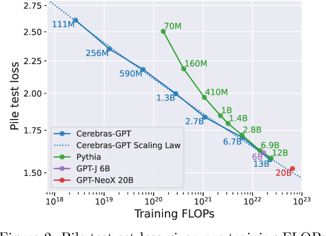 Figure 3 for Cerebras-GPT: Open Compute-Optimal Language Models Trained on the Cerebras Wafer-Scale Cluster