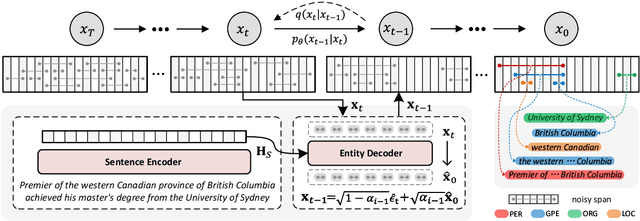 Figure 3 for DiffusionNER: Boundary Diffusion for Named Entity Recognition