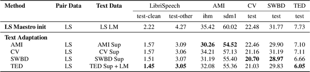Figure 2 for Understanding Shared Speech-Text Representations