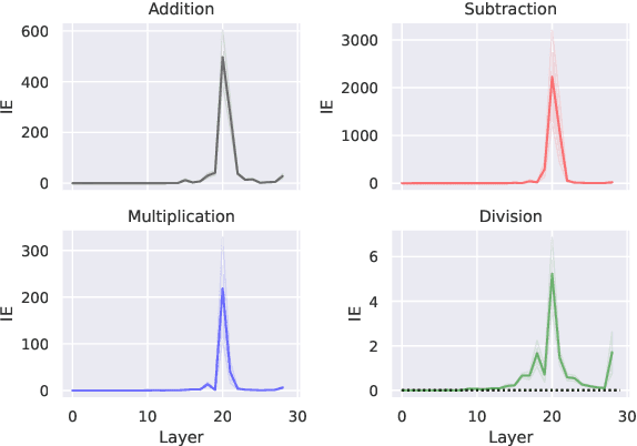 Figure 3 for Understanding Arithmetic Reasoning in Language Models using Causal Mediation Analysis