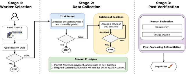 Figure 2 for MagicBrush: A Manually Annotated Dataset for Instruction-Guided Image Editing