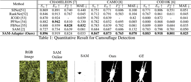 Figure 2 for SAM Fails to Segment Anything? -- SAM-Adapter: Adapting SAM in Underperformed Scenes: Camouflage, Shadow, and More