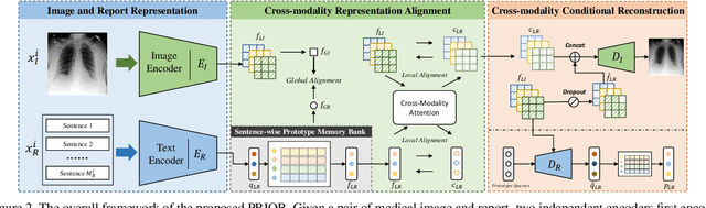 Figure 3 for PRIOR: Prototype Representation Joint Learning from Medical Images and Reports