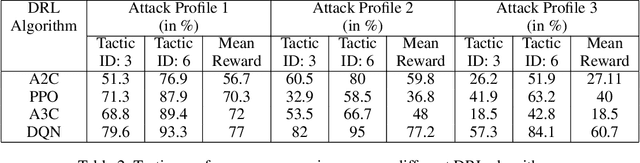 Figure 4 for Deep Reinforcement Learning for Cyber System Defense under Dynamic Adversarial Uncertainties