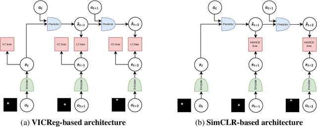 Figure 1 for Joint Embedding Predictive Architectures Focus on Slow Features