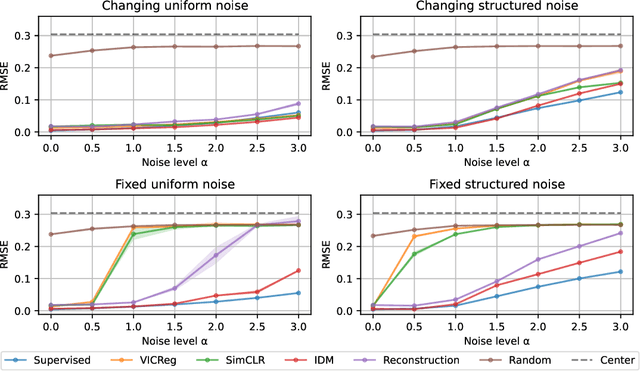 Figure 4 for Joint Embedding Predictive Architectures Focus on Slow Features