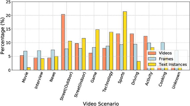 Figure 2 for ICDAR 2023 Video Text Reading Competition for Dense and Small Text
