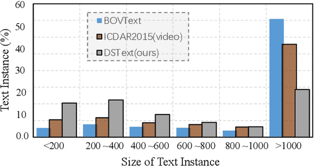 Figure 3 for ICDAR 2023 Video Text Reading Competition for Dense and Small Text