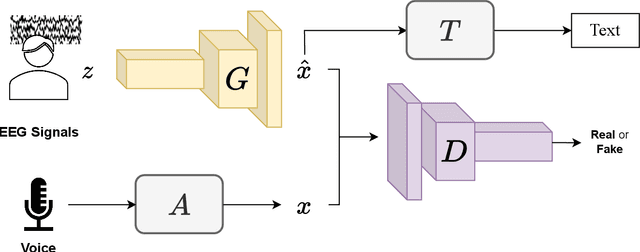 Figure 1 for Enhanced Generative Adversarial Networks for Unseen Word Generation from EEG Signals