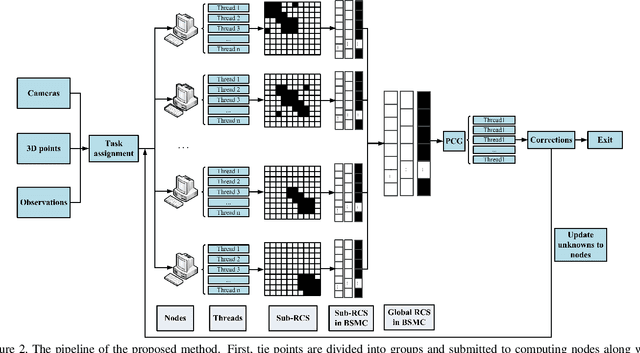 Figure 3 for Distributed bundle adjustment with block-based sparse matrix compression for super large scale datasets