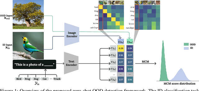 Figure 1 for Delving into Out-of-Distribution Detection with Vision-Language Representations