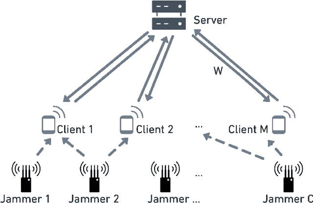 Figure 2 for Jammer classification with Federated Learning
