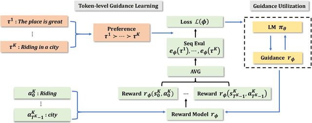 Figure 1 for Preference-grounded Token-level Guidance for Language Model Fine-tuning