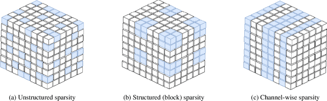 Figure 1 for Less is More -- Towards parsimonious multi-task models using structured sparsity