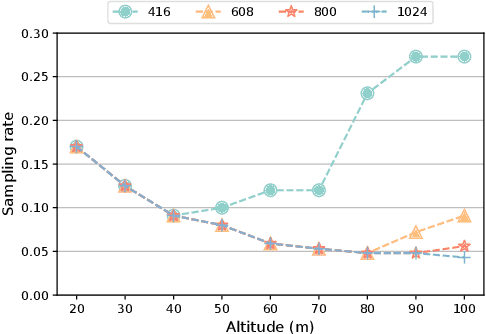 Figure 3 for E3-UAV: An Edge-based Energy-Efficient Object Detection System for Unmanned Aerial Vehicles