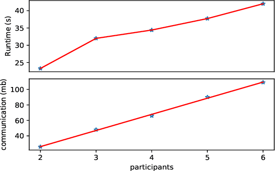 Figure 4 for EFMVFL: An Efficient and Flexible Multi-party Vertical Federated Learning without a Third Party