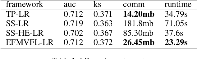 Figure 1 for EFMVFL: An Efficient and Flexible Multi-party Vertical Federated Learning without a Third Party