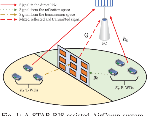 Figure 1 for Simultaneously Transmitting and Reflecting (STAR) RIS Assisted Over-the-Air Computation Systems