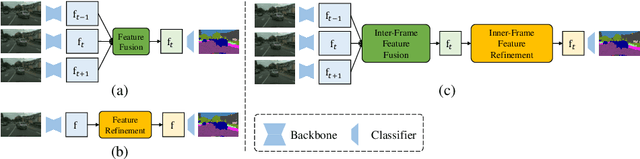 Figure 1 for Video Semantic Segmentation with Inter-Frame Feature Fusion and Inner-Frame Feature Refinement