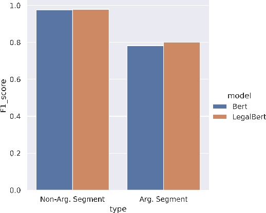 Figure 3 for Argumentative Segmentation Enhancement for Legal Summarization