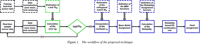 Figure 1 for A Robust Data-Driven Fault Diagnosis scheme based on Recursive Dempster-Shafer Combination Rule *