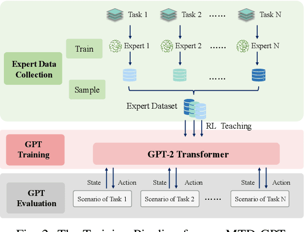 Figure 3 for MTD-GPT: A Multi-Task Decision-Making GPT Model for Autonomous Driving at Unsignalized Intersections