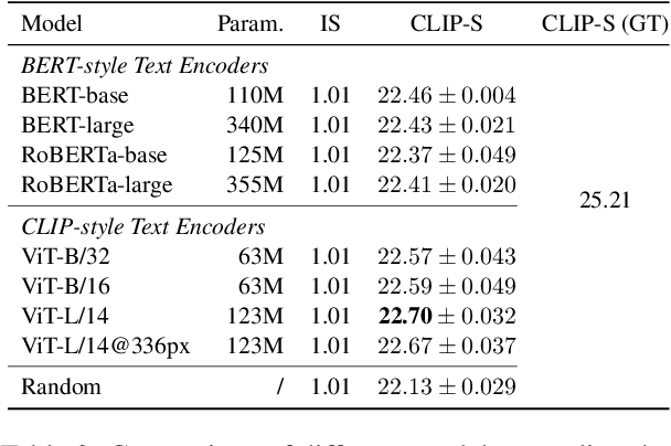 Figure 4 for On the Difference of BERT-style and CLIP-style Text Encoders