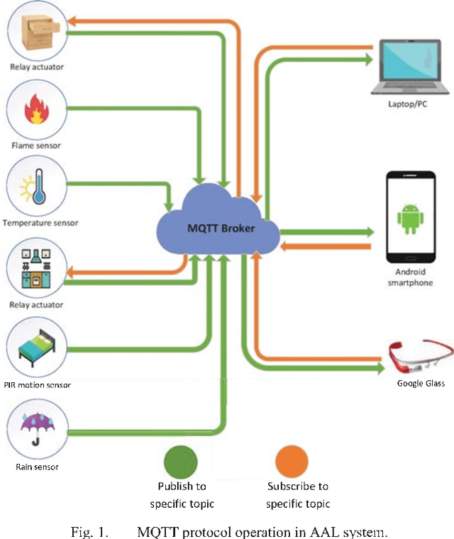 Figure 1 for Evaluating the Possibility of Integrating Augmented Reality and Internet of Things Technologies to Help Patients with Alzheimer's Disease