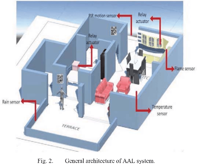 Figure 2 for Evaluating the Possibility of Integrating Augmented Reality and Internet of Things Technologies to Help Patients with Alzheimer's Disease