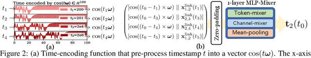 Figure 2 for Do We Really Need Complicated Model Architectures For Temporal Networks?