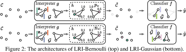 Figure 3 for Interpretable Geometric Deep Learning via Learnable Randomness Injection
