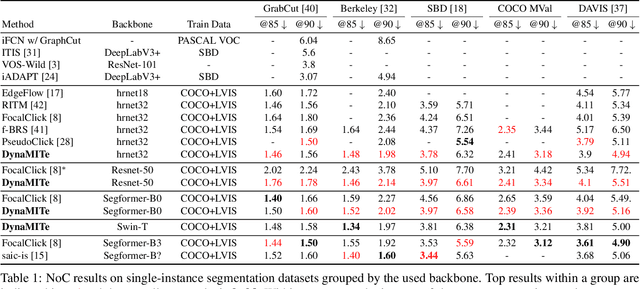 Figure 2 for DynaMITe: Dynamic Query Bootstrapping for Multi-object Interactive Segmentation Transformer