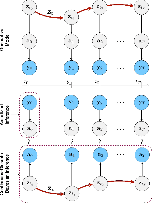 Figure 1 for Neural Continuous-Discrete State Space Models for Irregularly-Sampled Time Series