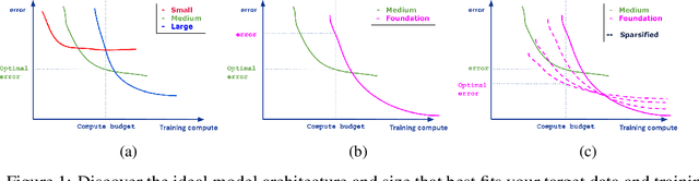 Figure 1 for Towards Compute-Optimal Transfer Learning
