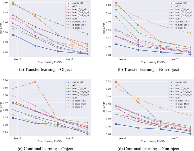 Figure 3 for Towards Compute-Optimal Transfer Learning