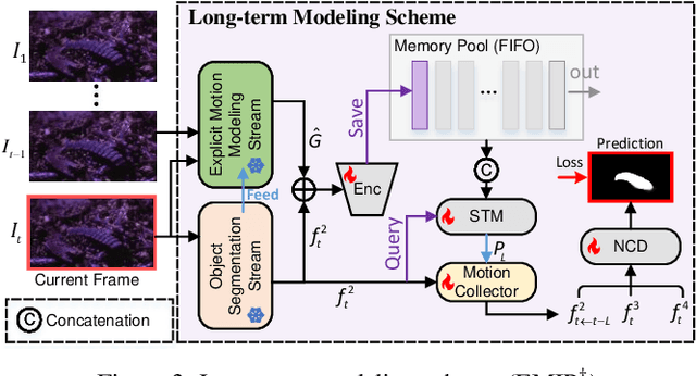 Figure 4 for Explicit Motion Handling and Interactive Prompting for Video Camouflaged Object Detection